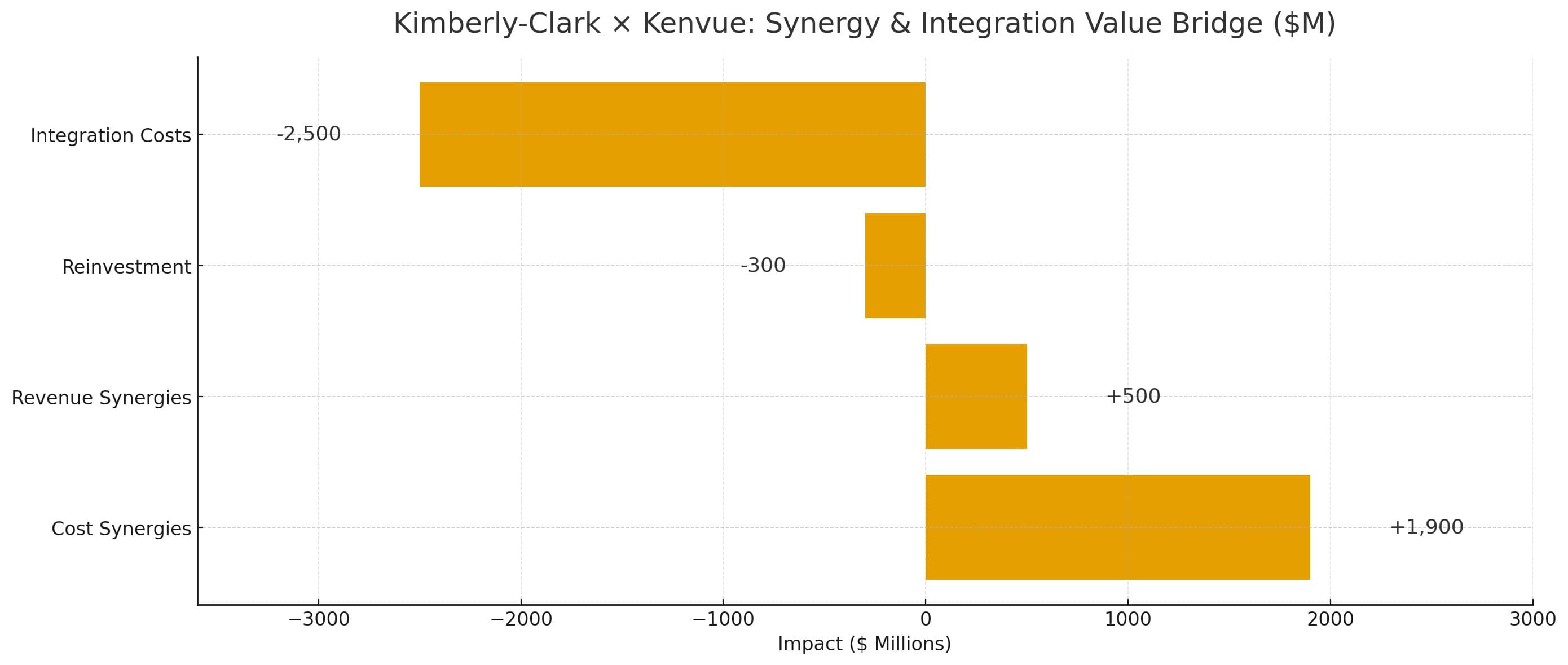 Cover image for Kimberly-Clark Buys Kenvue: The $48 Billion Bet to Build a “Global Health & Wellness Engine”